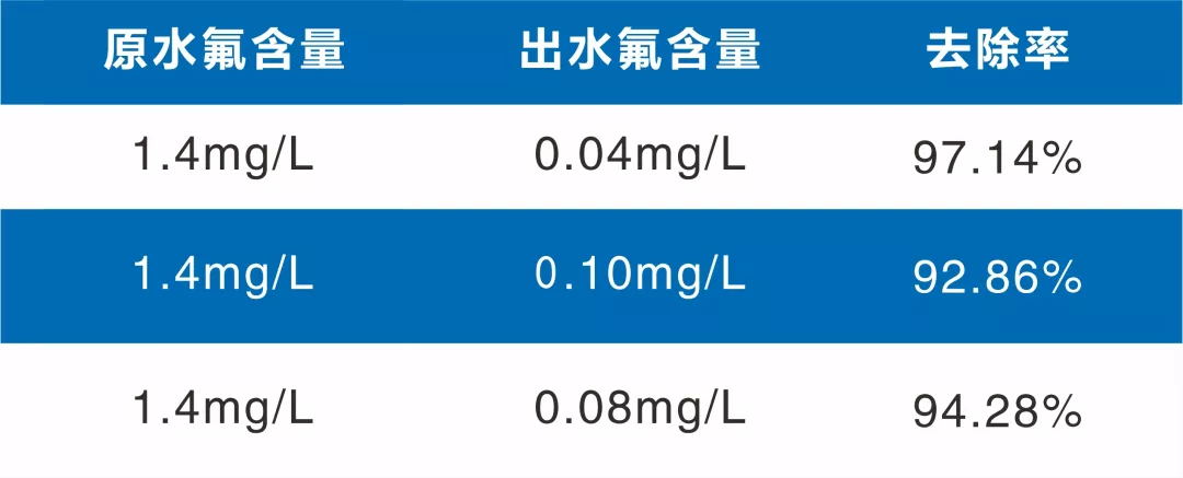 新澳门资料网为您支招含氟废水处理新工艺？