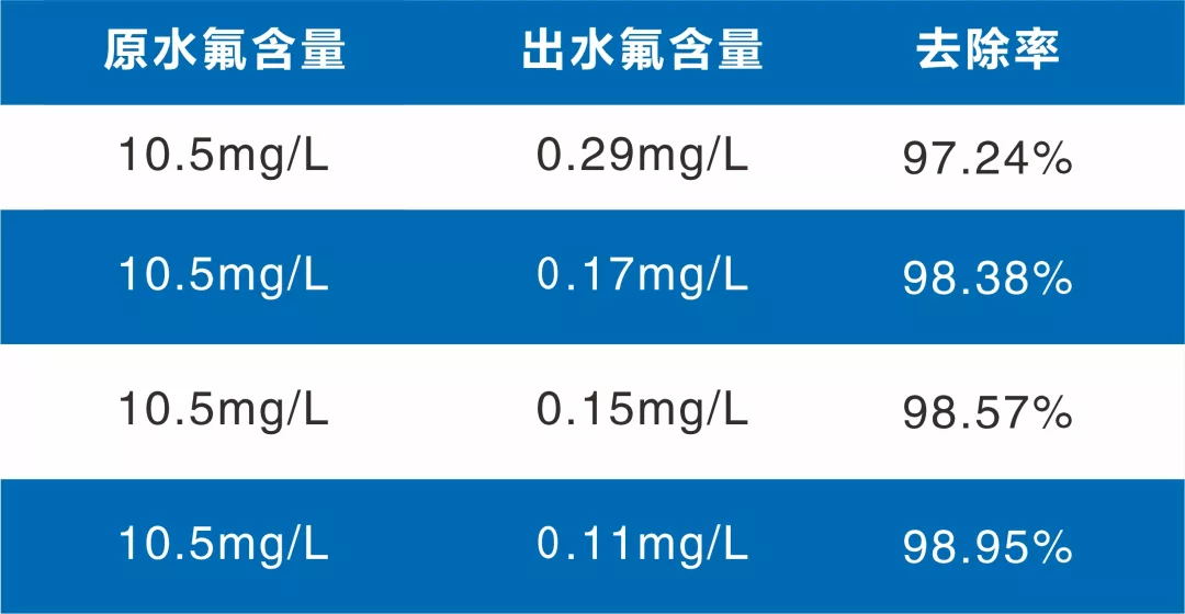 新澳门资料网为您支招含氟废水处理新工艺？