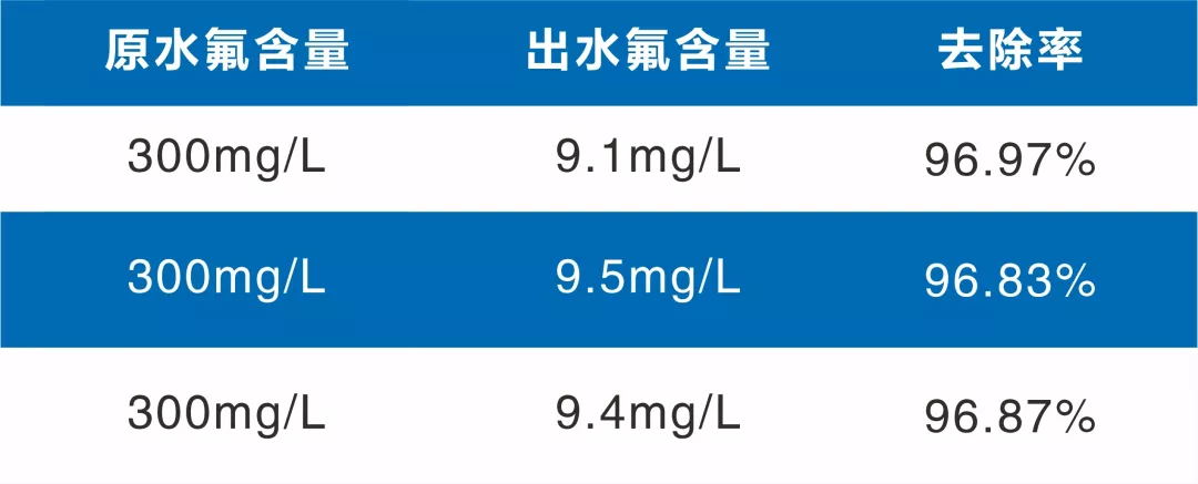 新澳门资料网为您支招含氟废水处理新工艺？