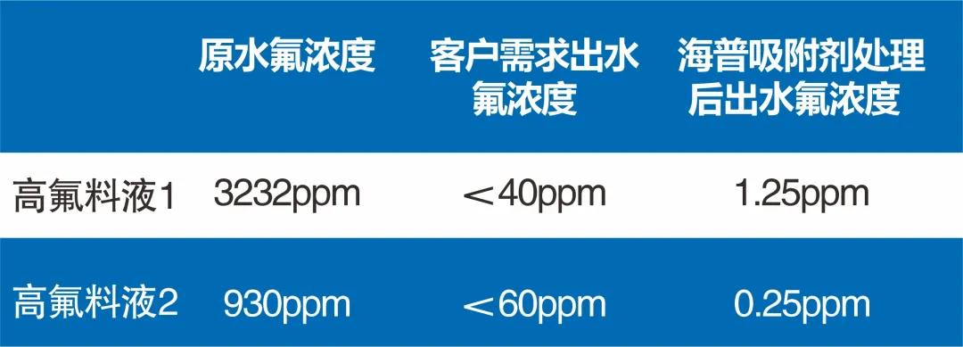 新品发布 | 含氟废水、含氟料液深度除氟技术