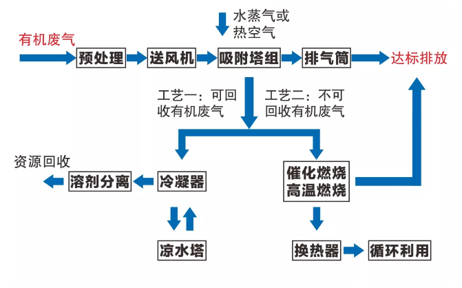 吸附法技术应用于VOCs废气处理