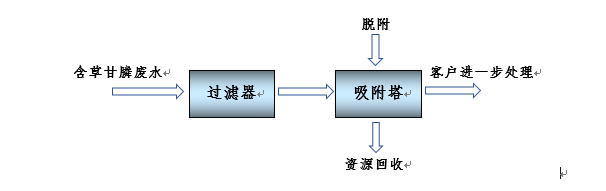 有机磷A废水资源化治理