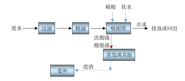 染料废水处理