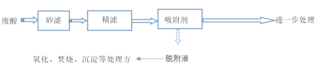 吸附法净化废酸技术