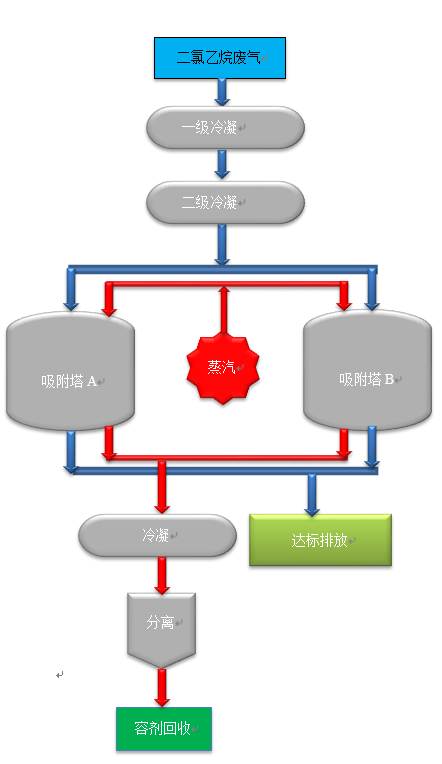 二氯乙烷废气处理