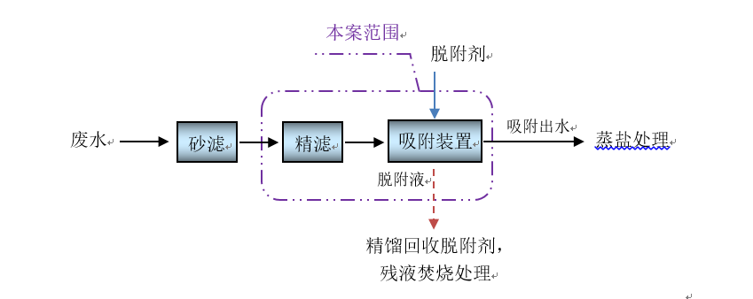 制药废水处理