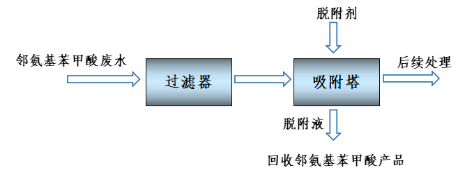 邻氨基苯甲酸废水的资源化处理方法