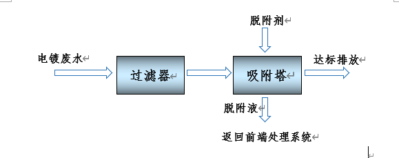 电镀产业园中电镀废水处理的主要方法揭秘