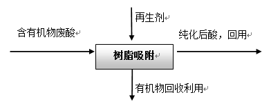 废酸脱色回用处理工艺