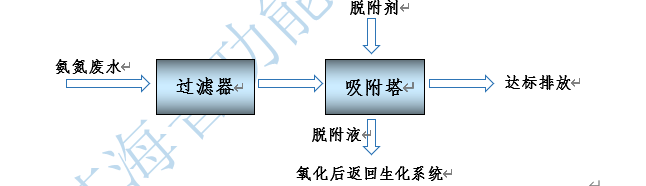 氨氮废水处理新思路