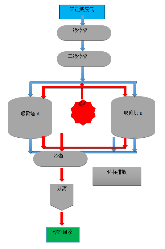 环己烷废气处理方法