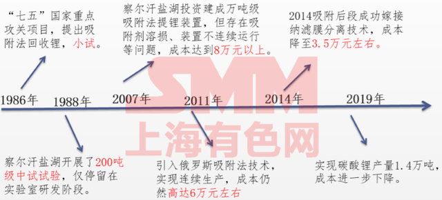 盐湖锂资源开发现状及盐湖提锂技术发展与成本演变