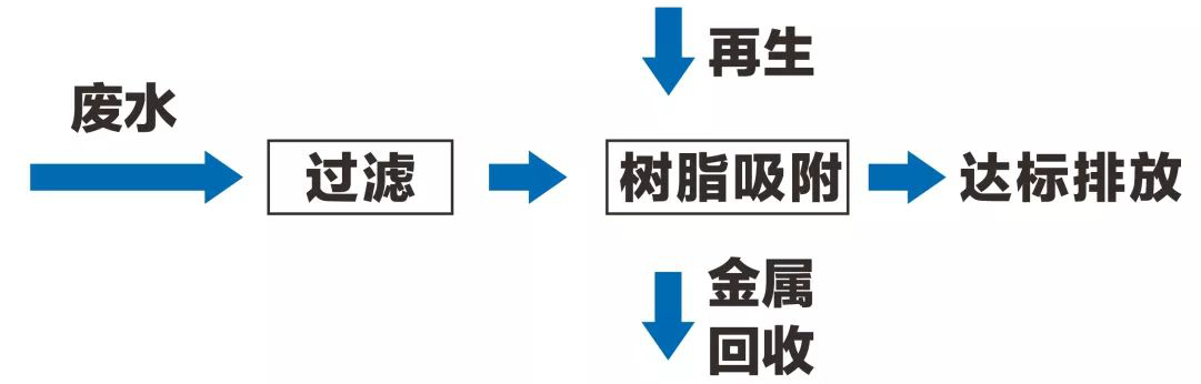 化工废水处理及重金属离子去除的方法