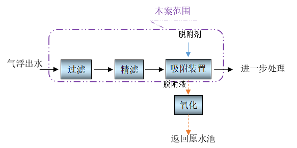 印染废水