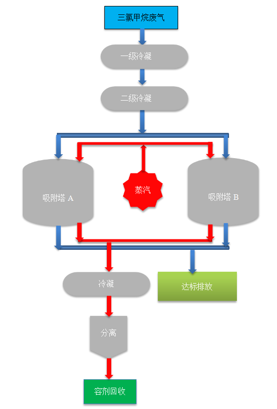 三氯甲烷废气治理与回收技术