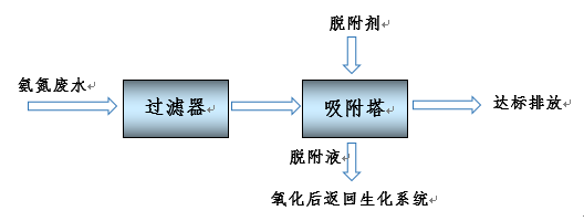 芯片制造业含氨氮废水的提标深度处理