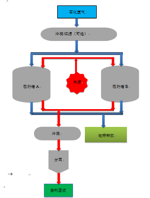 石化行业废气 治理与回收技术