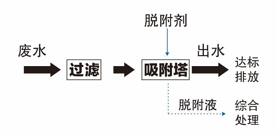 印染废水深度处理