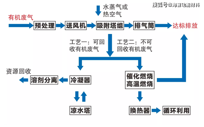 VOCs废气回用处理工艺