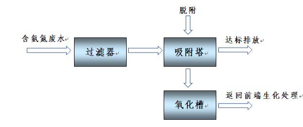 氨氮废水处理方法