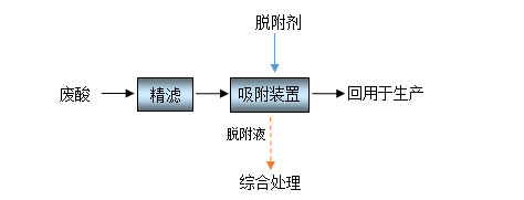 废酸资源回收治理