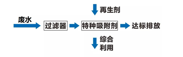 染料生产废水处理技术分析