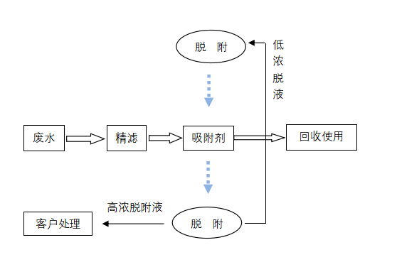 石英砂酸洗废水回用