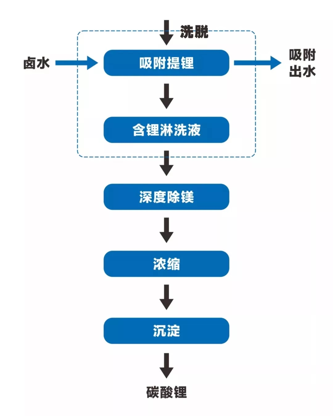 盐湖提锂解决方案