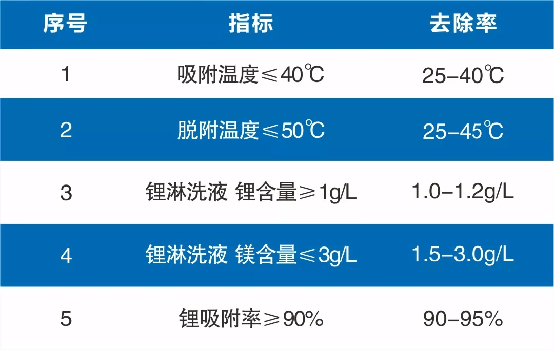 盐湖提锂解决方案