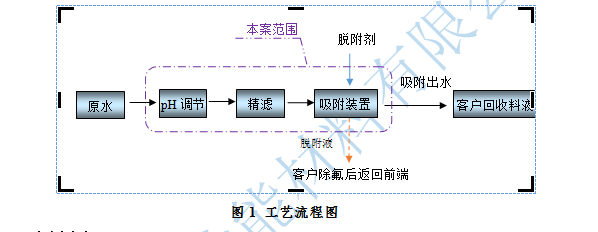 含氟废水的治理