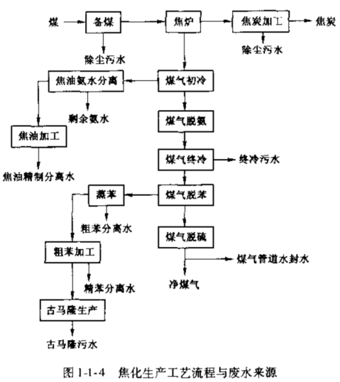 焦化废水的无害化处理