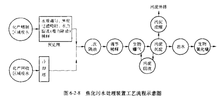 焦化废水的无害化处理