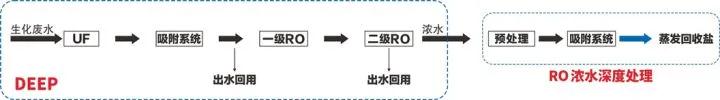 煤化工废水近零排放的困境与高效技术解决方案介绍