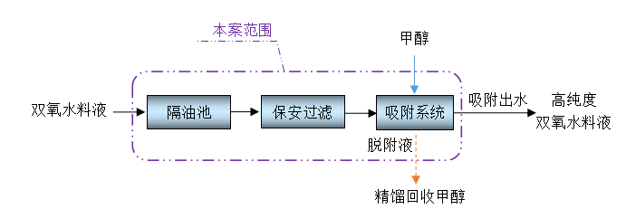 双氧水纯化工艺处理