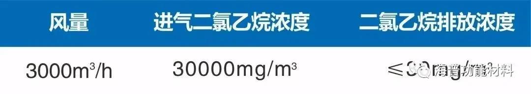 减污降碳背景下VOCs治理的新形势、新技术