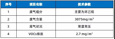 强势领跑 | 工业化设备处理浓度低于5mg/m³，新澳门资料网持续发力VOCs废气治理