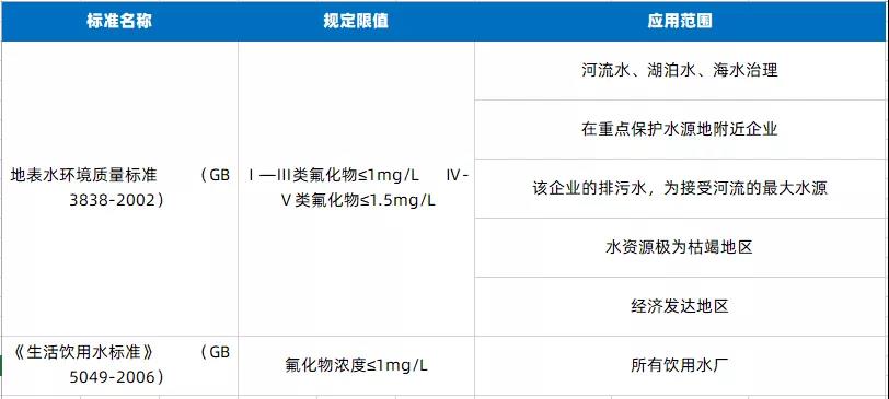 排放标准日趋严苛，废水除氟技术如何选择