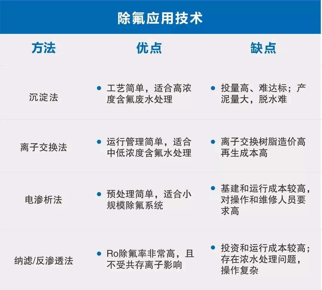 排放标准日趋严苛，废水除氟技术如何选择