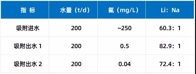 排放标准日趋严苛，废水除氟技术如何选择