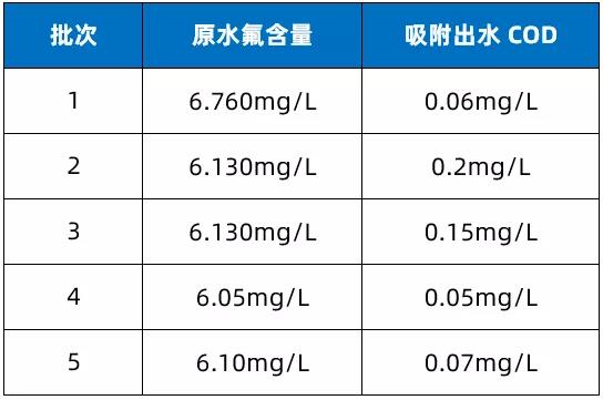 排放标准日趋严苛，废水除氟技术如何选择