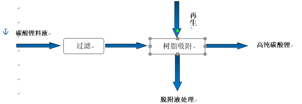 使用螯合树脂吸附法提纯碳酸锂工艺介绍