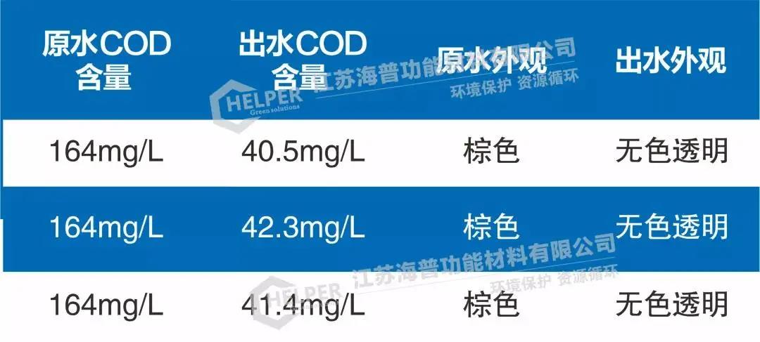 废酸、废水COD去除吸附树脂