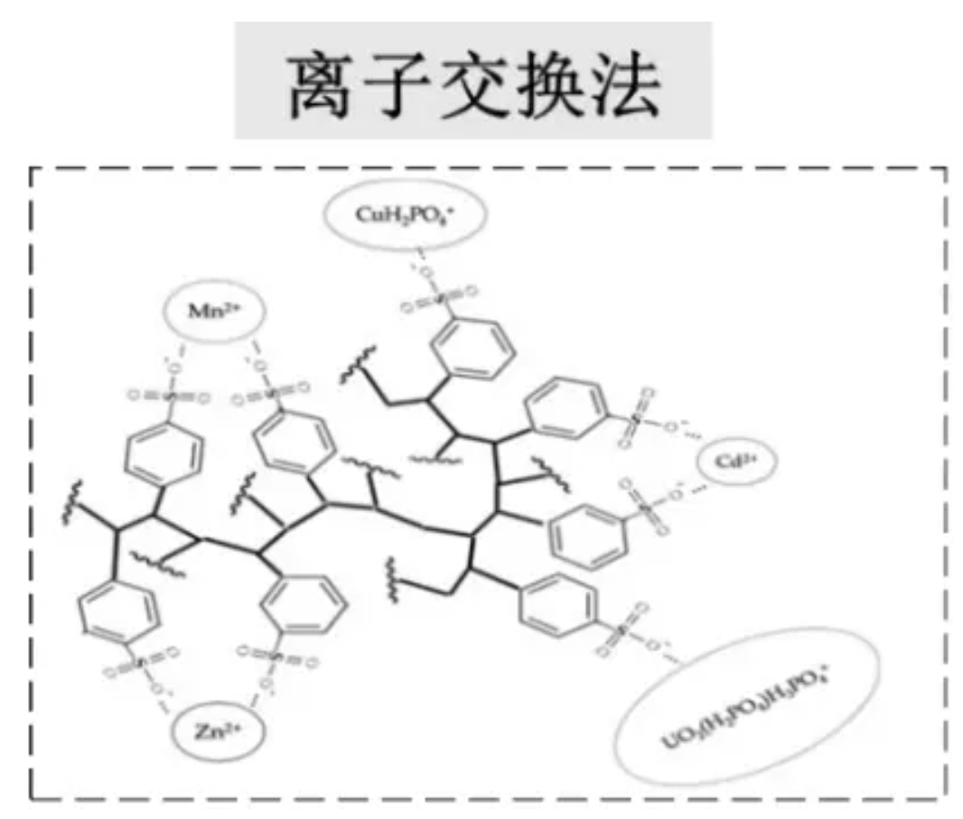 电子级磷酸精制纯化-离子交换