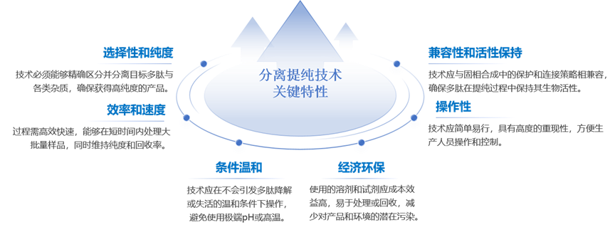 GLP-1药物固相合成法-载体树脂及层析填料