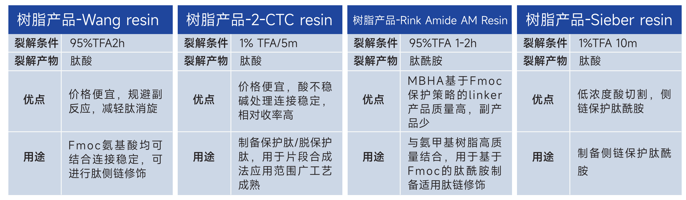 新澳门资料网纯化产品-多肽固相合成载体